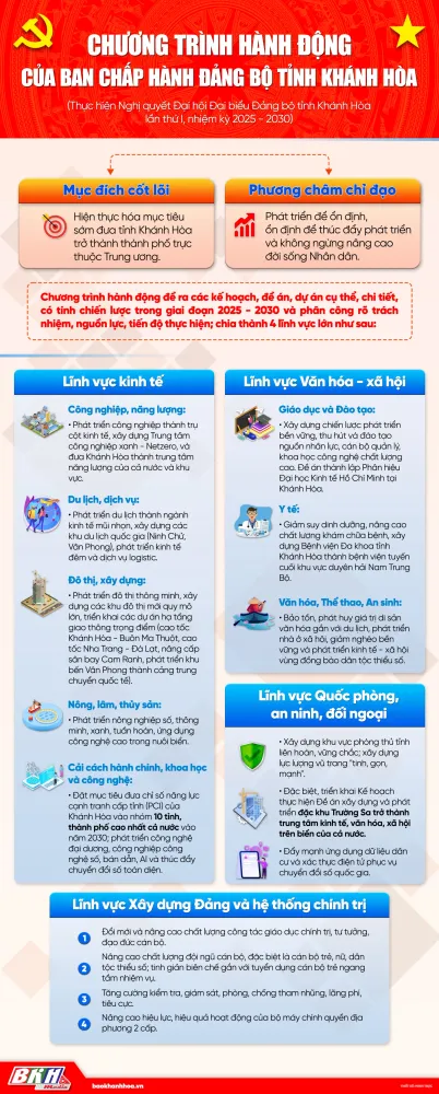 [Infographic] Chương trình hành động của Ban Chấp hành Đảng bộ tỉnh Khánh Hòa