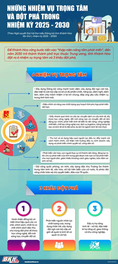 [Infographic] Những nhiệm vụ trọng tâm và đột phá trong nhiệm kỳ 2025 - 2030